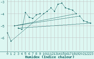 Courbe de l'humidex pour Idre