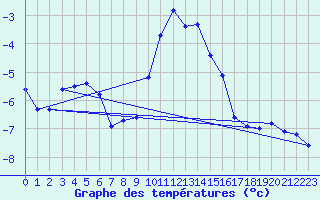 Courbe de tempratures pour Disentis