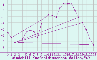 Courbe du refroidissement olien pour Variscourt (02)