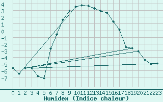 Courbe de l'humidex pour Gavle / Sandviken Air Force Base