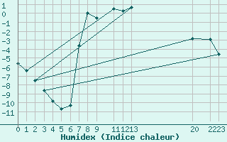 Courbe de l'humidex pour Aursjoen