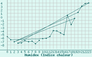 Courbe de l'humidex pour Voss-Bo