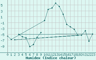 Courbe de l'humidex pour Robbia