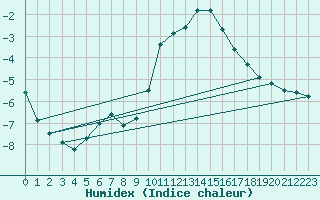 Courbe de l'humidex pour Ble / Mulhouse (68)