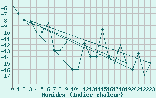 Courbe de l'humidex pour Akureyri