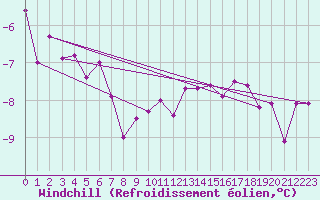 Courbe du refroidissement olien pour Bealach Na Ba No2