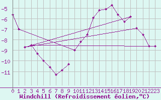Courbe du refroidissement olien pour Trysil Vegstasjon