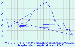 Courbe de tempratures pour Grchen