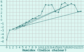 Courbe de l'humidex pour Evenes