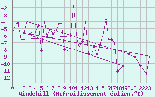 Courbe du refroidissement olien pour Bardufoss