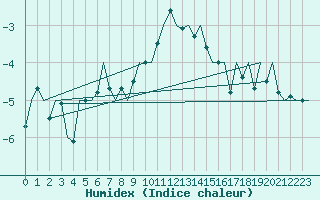 Courbe de l'humidex pour Visby Flygplats