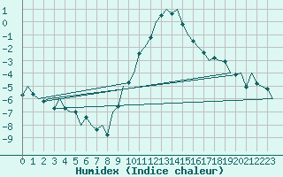 Courbe de l'humidex pour Altenstadt