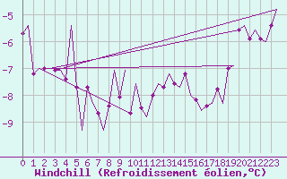 Courbe du refroidissement olien pour Kittila
