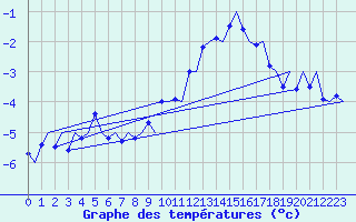 Courbe de tempratures pour Alta Lufthavn