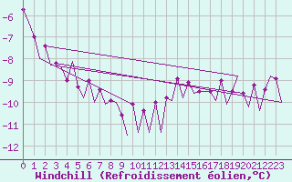 Courbe du refroidissement olien pour Le Goeree