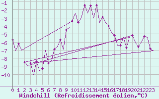 Courbe du refroidissement olien pour Mikkeli