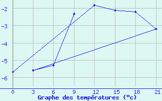 Courbe de tempratures pour Balasov