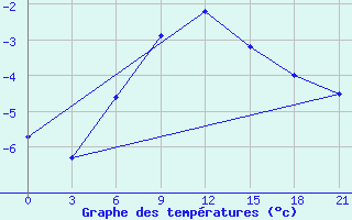 Courbe de tempratures pour Arsk