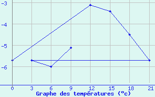 Courbe de tempratures pour Skriveri