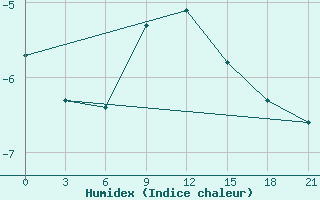 Courbe de l'humidex pour Kasira