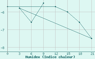 Courbe de l'humidex pour Konotop