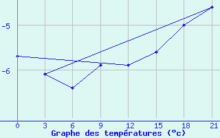 Courbe de tempratures pour Kirs