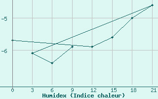 Courbe de l'humidex pour Kirs