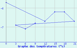 Courbe de tempratures pour Ust