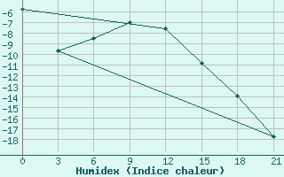 Courbe de l'humidex pour Sosva