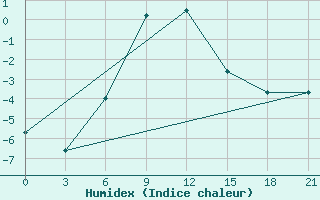 Courbe de l'humidex pour Komsomolski