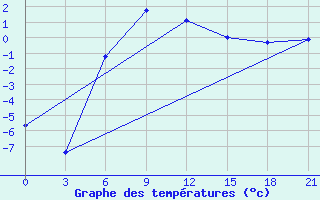 Courbe de tempratures pour Ivanovo