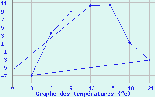 Courbe de tempratures pour Vinnicy