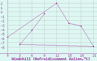 Courbe du refroidissement olien pour Vidin