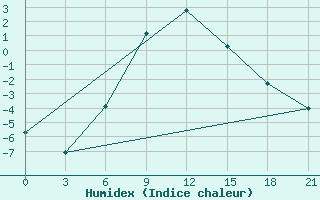 Courbe de l'humidex pour Pavelec