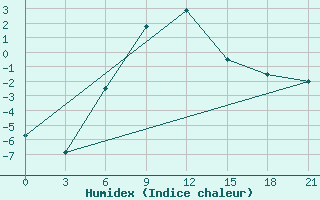 Courbe de l'humidex pour Furmanovo