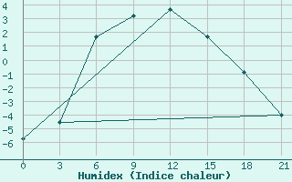 Courbe de l'humidex pour Krasnoscel'E