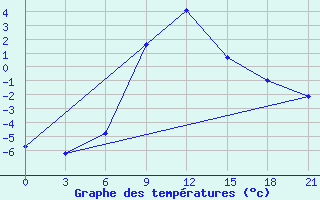 Courbe de tempratures pour Kamennaja Step