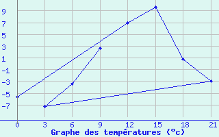 Courbe de tempratures pour Reboly