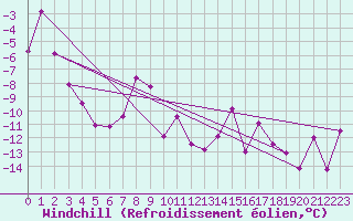 Courbe du refroidissement olien pour Arosa