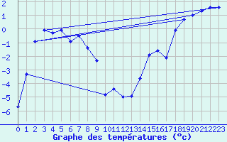 Courbe de tempratures pour Aasele