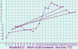 Courbe du refroidissement olien pour Charleville-Mzires (08)