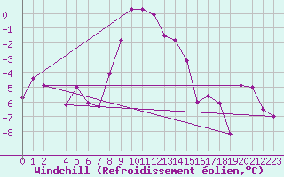 Courbe du refroidissement olien pour Lakatraesk