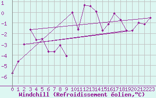 Courbe du refroidissement olien pour Belfort-Dorans (90)