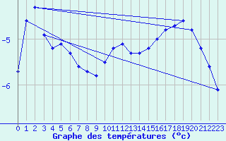 Courbe de tempratures pour Sniezka