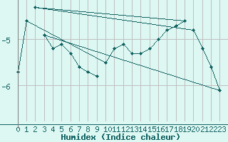 Courbe de l'humidex pour Sniezka