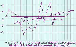 Courbe du refroidissement olien pour Stoetten