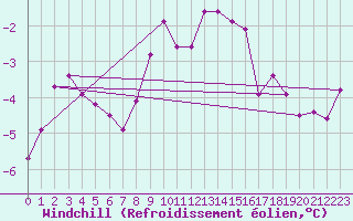 Courbe du refroidissement olien pour Colmar (68)