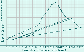 Courbe de l'humidex pour Ilanz