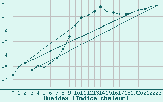 Courbe de l'humidex pour Dourbes (Be)