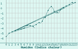 Courbe de l'humidex pour Sandnessjoen / Stokka